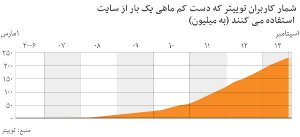 قیمت سهام شرکت توئیتر به ۳۱ میلیارد دالر رسید