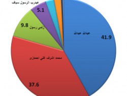 داکتر عبدالله پیشتاز نتایج مقدماتی انتخابات ریاست جمهوری