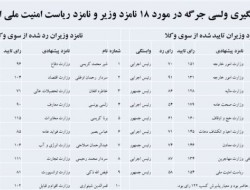 پارلمان چه کسانی را فیلتر کرد؟