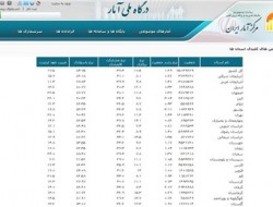 کارگران افغانستانی موجب بیکاری در ایران هستند؟ +جداول مرکز آمار ایران