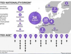 زنان داعش، اهل کدام کشورها هستند
