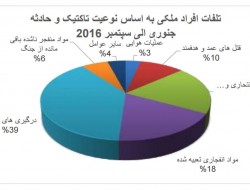 جزئیات تلفات افراد ملکی در افغانستان در گزارش جدید یوناما