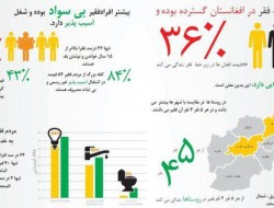 کمک 120 میلیون دالری  بانک جهانی  به افغانستان