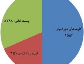 ضعف مدیریت منابع انسانی باعث افت کیفیت خدمات عمومی شده است