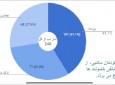 خشونت در مکاتب کابل؛ ۲۰ درصد زخمی، ۱۴ درصد روانی، ۱۶ درصد ترک تحصیل