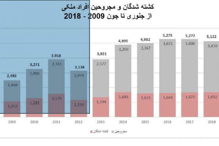 کشته شدن بیش از هزار و ششصد غیر نظامی طی شش ماه گذشته در افغانستان