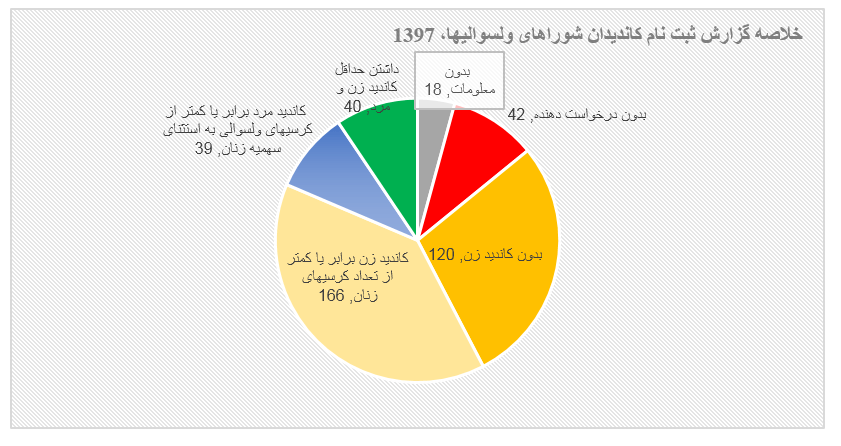 پیشنهاد تعویق برگزاری انتخابات شوراهای ولسوالی‌ها به رئیس جمهور ارائه شده است