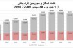 سازمان ملل: تلفات غیر نظامیان در افغانستان همچنان رو به افزایش است