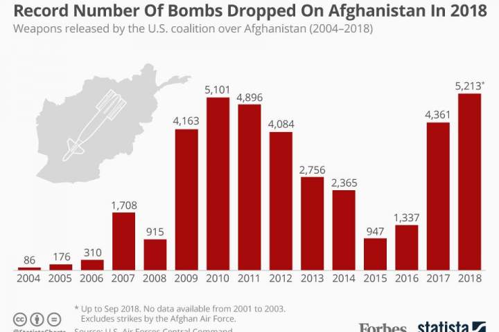 امریکا ۵۲۰۰ بمب در سال ۲۰۱۸ در افغانستان ریخته‌است؛ آیا تروریزم مهار شده است؟