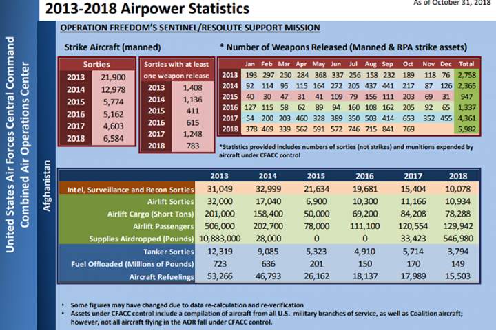 US Dropped More Bombs on Afghanistan in 2018 Than Ever in Recorded History