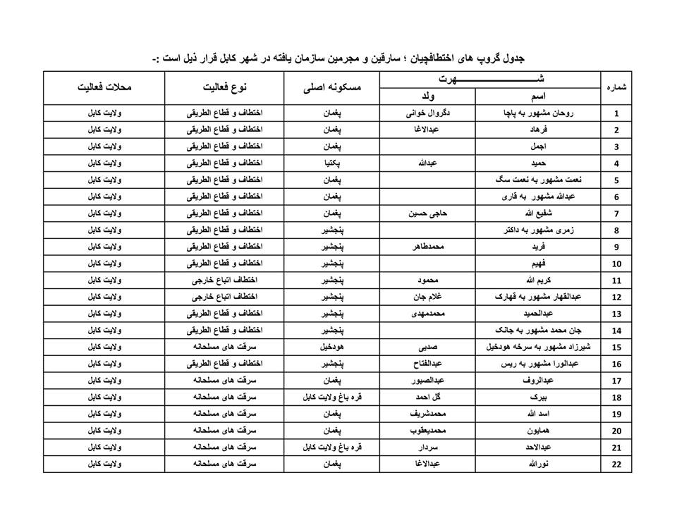 Arrests made in Kabul city after MoI releases a list of 222 criminals