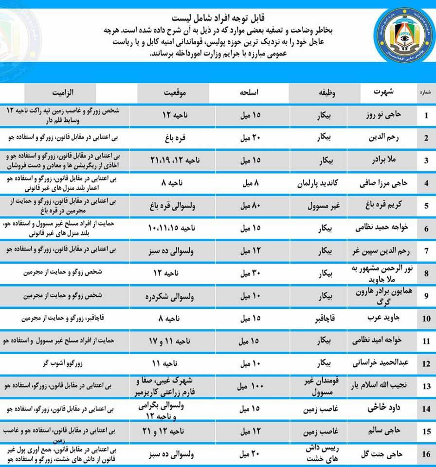 MoI names another 16 powerful crime suspects