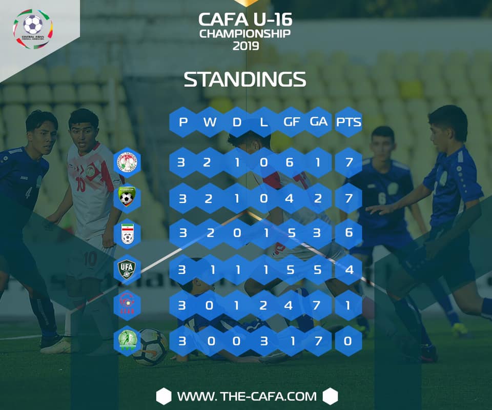 Tajikistan reach the summit as Afghanistan stun IR Iran