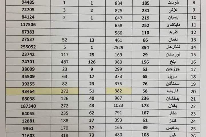 میزان شپږم نیټي ولسمشریز ټاکنو کې ګډون کوونکو نوی ارقام اعلان شو / لومړنۍ نتایج د میزان په ۲۷ اعلان کیږی