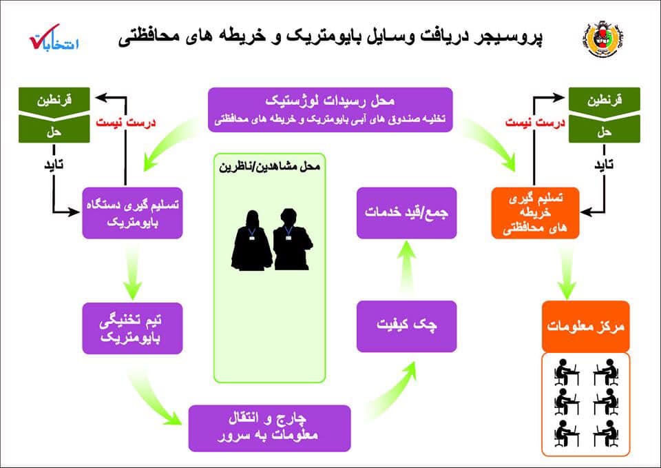 تنها آرای بایومتریک شده‌ معتبر می باشند/ شیوه انتقال اطلاعات دستگاه های بایومتریک تغییر کرد