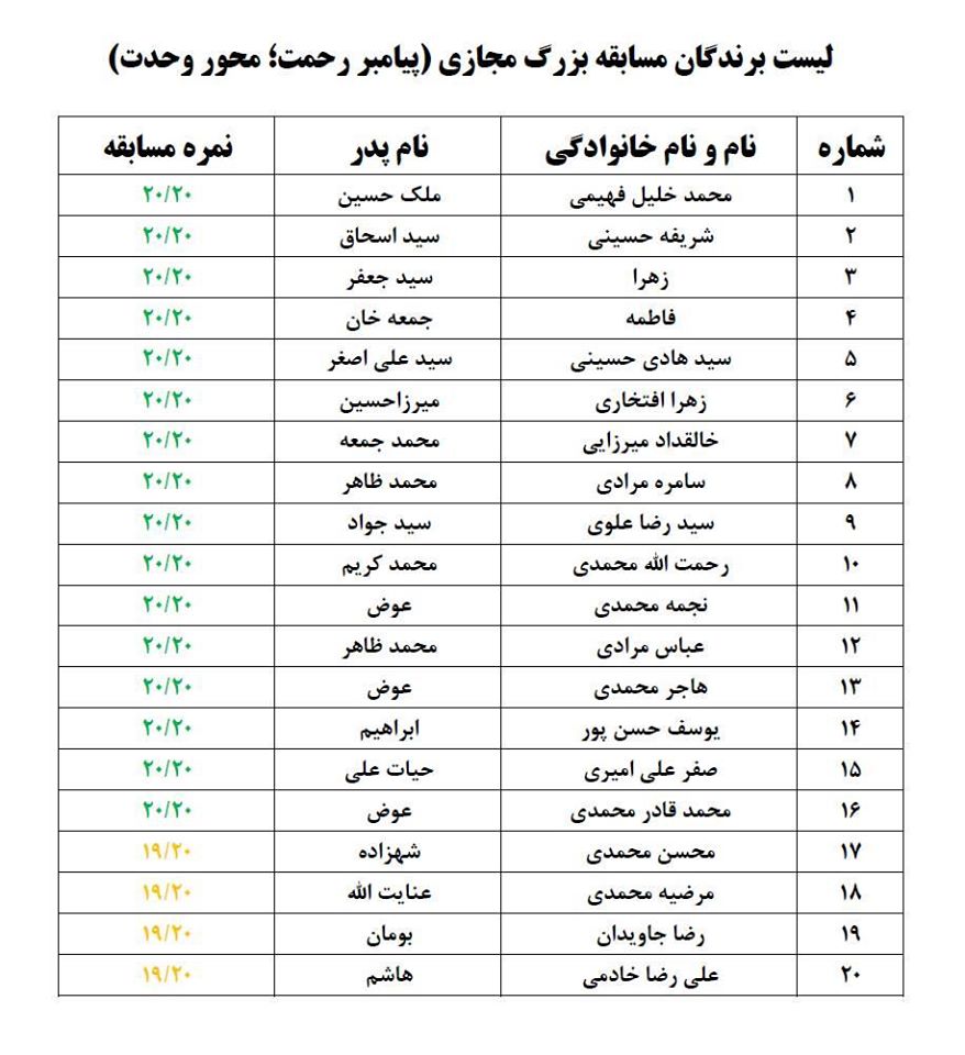 جوایز برندگان مسابقۀ مجازی "پیامبر رحمت، محور وحدت" در هرات اهدا گردید