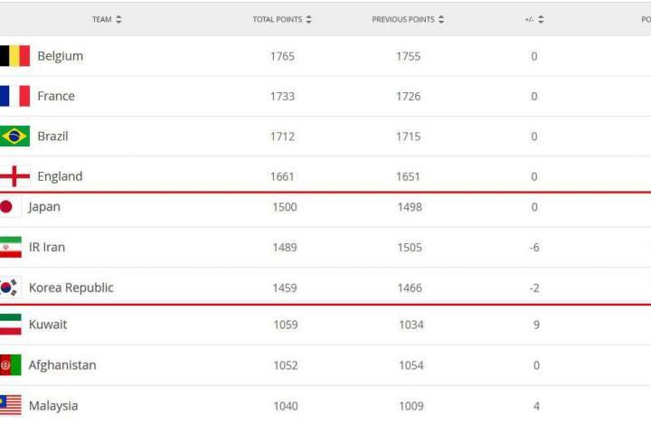 رده بندی جدید فیفا اعلام شد/ تیم ملی کشور در جایگاه گذشته