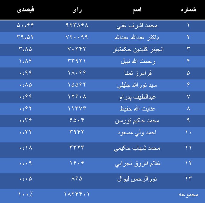 حکومت برخاسته از تقلب و آرای تقلبی را هرگز نمی‌پذیریم