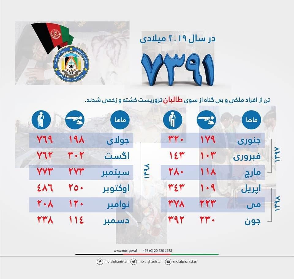 بیش از 7300 تن در جریان سال 2109 در افغانستان شهید و زخمی شده اند