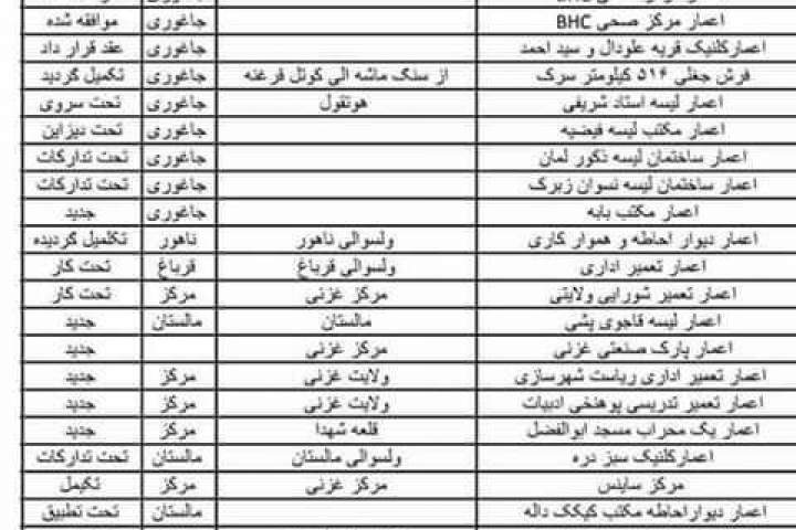 انتقاد شهروندان غزنی از بودجۀ نامتوازن/ پاسخ وکلا: تنها ما مسئول این وضع نیستیم