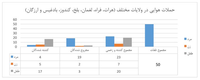 پنجاه فرد ملکی در جریان حملات هوایی در کشور کشته و زخمی شده اند