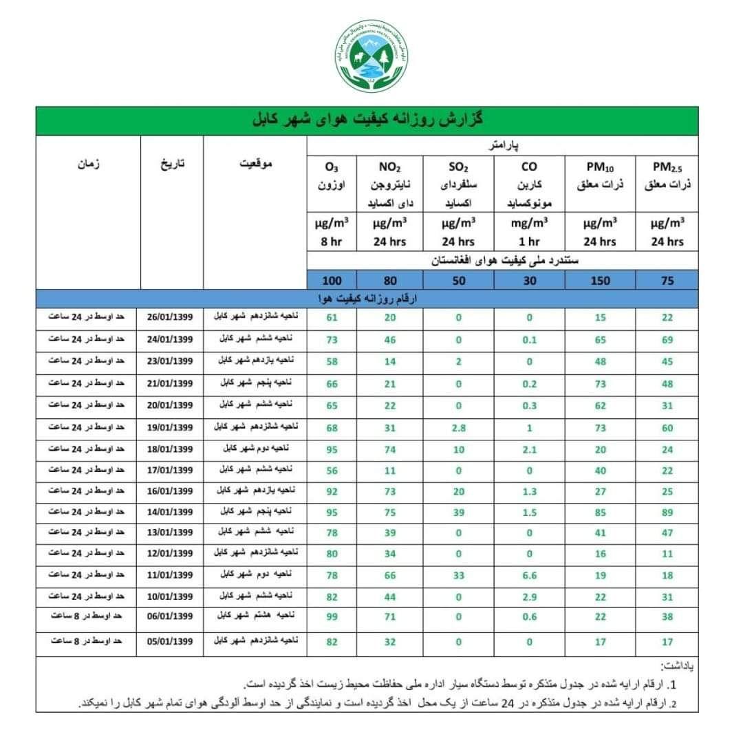 آلودگی هوای کابل از حد استندرد کمتر شده است