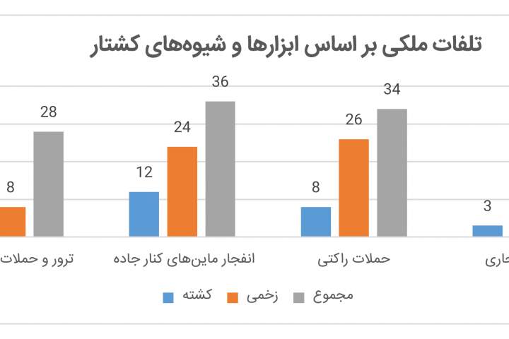 کمیسیون حقوق بشر: در ده روز اول ماه رمضان، 43 غیرنظامی کشته شده است