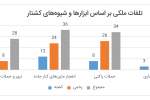 کمیسیون حقوق بشر: در ده روز اول ماه رمضان، 43 غیرنظامی کشته شده است