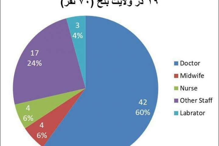 70 کارمند صحی در بلخ به ویروس کرونا مبتلا شده‌اند