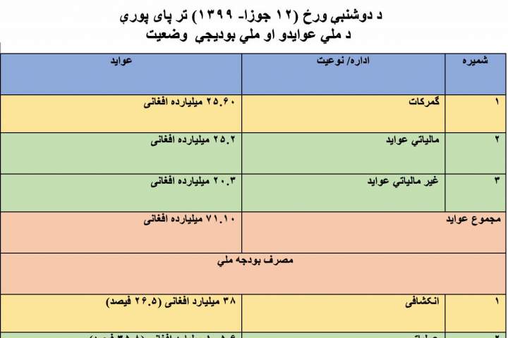 عواید ملی کشور بیش از 12 میلیارد افغانی کاهش یافته است