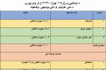 عواید ملی کشور بیش از 12 میلیارد افغانی کاهش یافته است