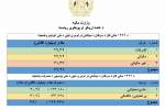 وزارت مالیه: در 6 ماه اول سال مالی جاری، 77.48 میلیارد افغانی عاید جمع‌آوری شده است