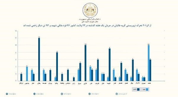 Taliban Attacks Led To 133 Civilian Casualties In Past Week: NSC