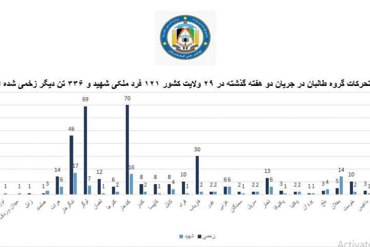 وزارت داخله: تحرکات طالبان در دو هفته اخیر باعث کشته و زخمی شدن 457 غیرنظامی شده است