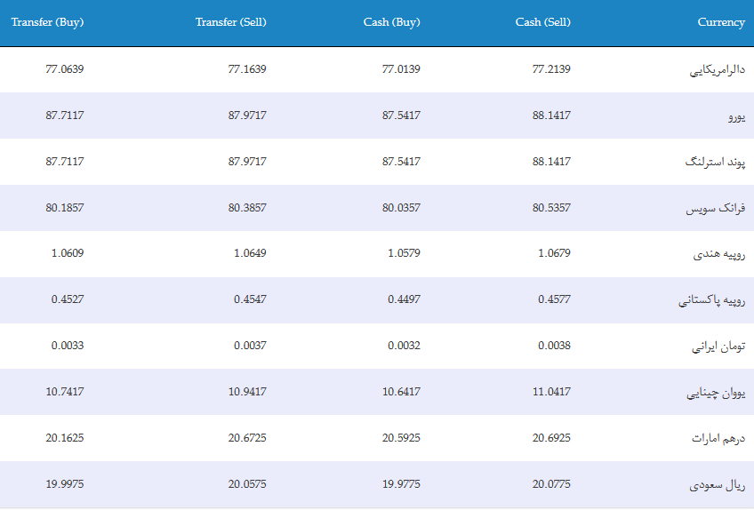 نرخ مبادله افغانی در برابر اسعار شنبه ۱ سنبله ۱۳۹۹