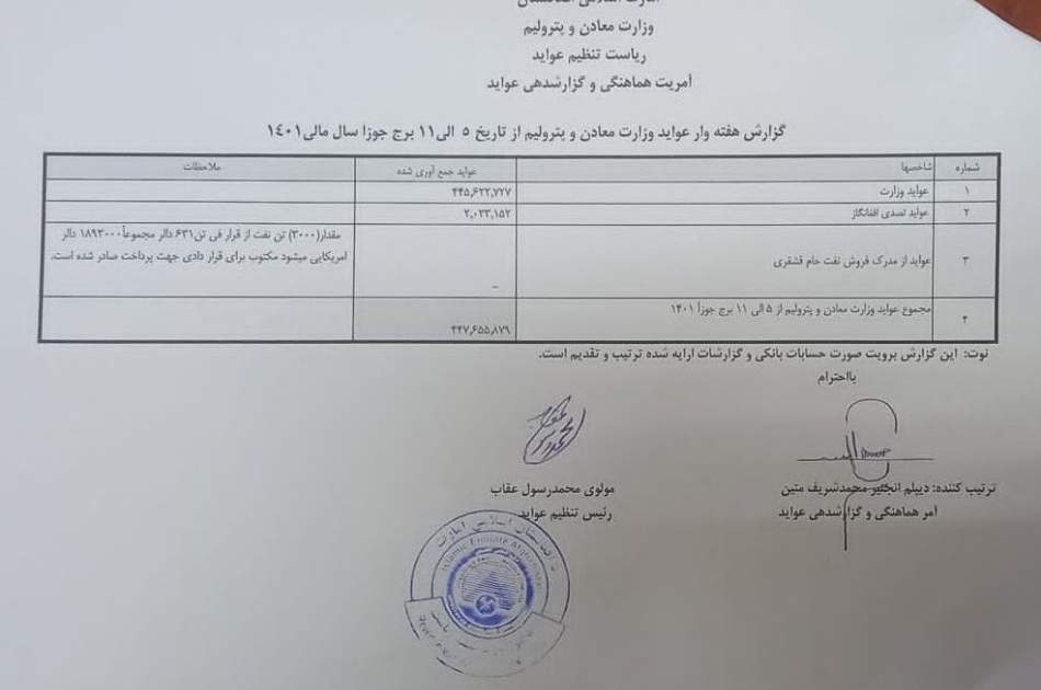 450 میلیون افغانی، عواید وزارت معادن در طول یک هفته