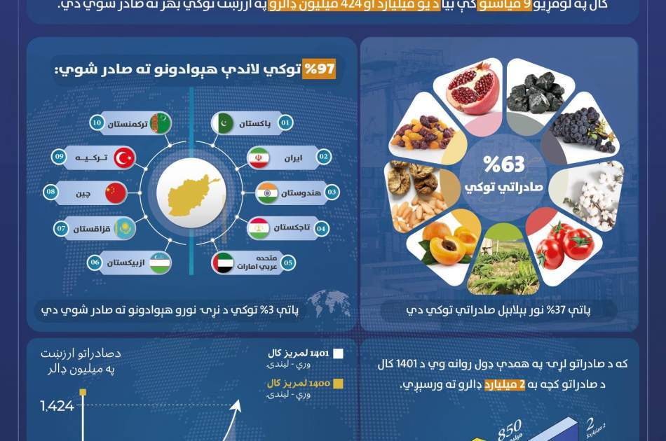 افغانستان د ۱۴۰۱ کال په لومړیو ۹ میاشتو کې ۱.۴۲۴ میلیارده ډالره صادرات کړي دي