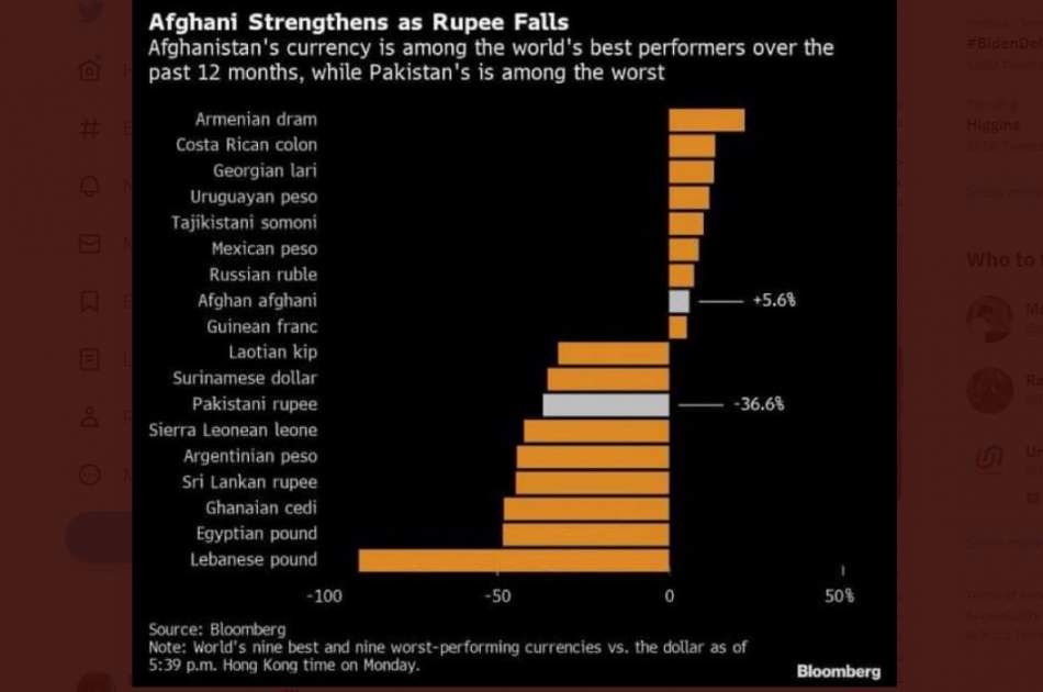 واحد پول افغانی در جمع با ثبات‌ترین ارزهای دنیا قرار گرفت