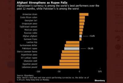 The Afghan currency is among the most stable currencies in the world