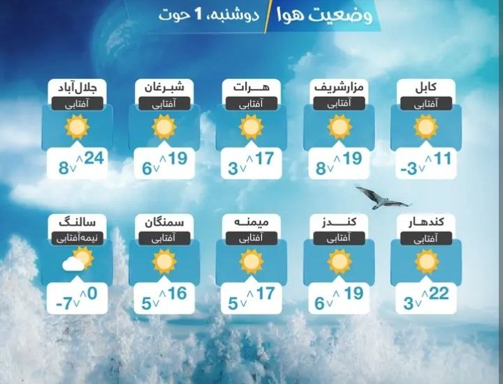 پیش بینی وضعیت آب و هوای امروز کابل و دیگر ولایات کشور