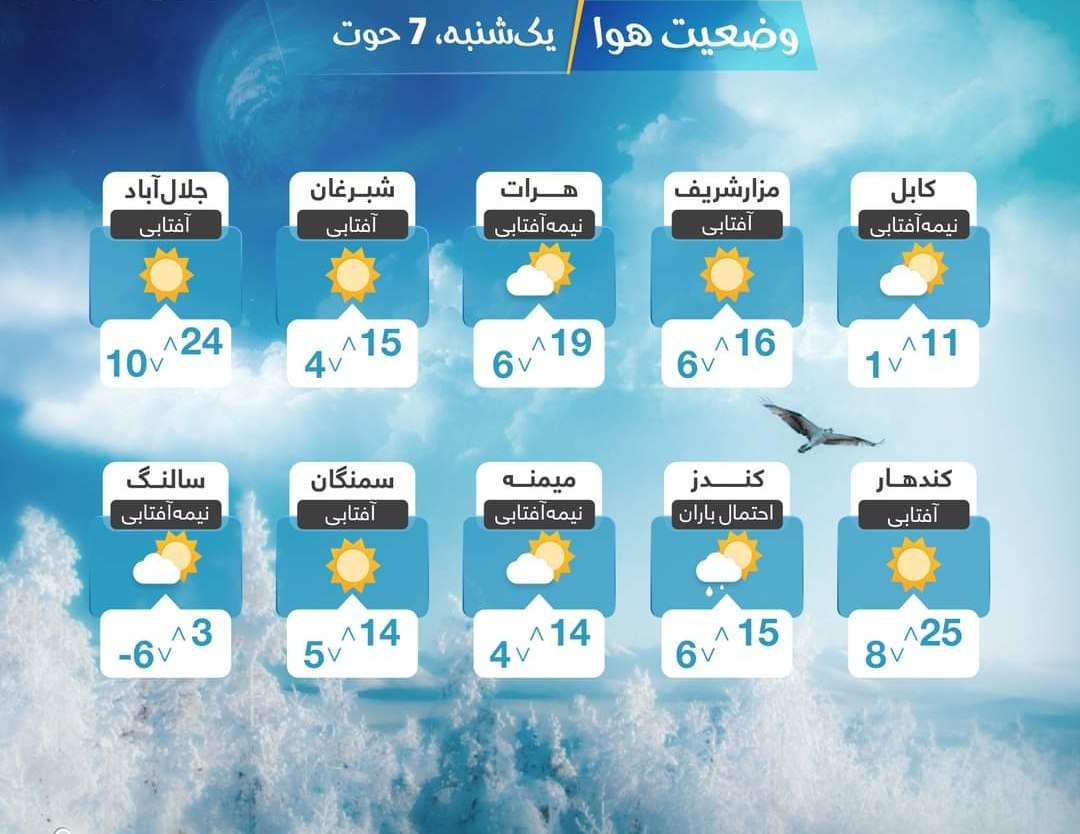 پیش بینی وضعیت آب و هوای امروز کابل و دیگر ولایات کشور