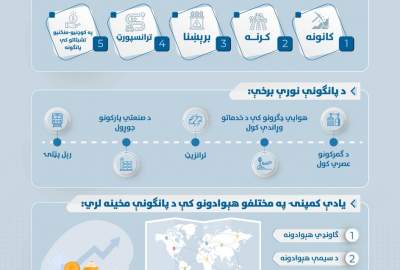 سرمایه‌گذاران خارجی 2 میلیارد دالر در افغانستان سرمایه‌گذاری کرده‌اند