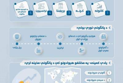 بهرنیو پانګوالو په افغانستان کې دوه میلیارده ډالره پانګونه کړې ده