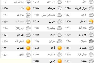 پیش بینی وضعیت آب و هوای امروز کابل و دیگر ولایات کشور