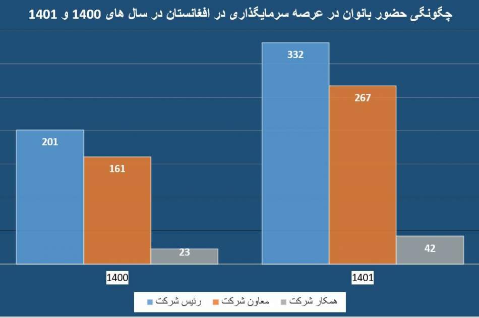 افزایش ۶۶ درصدی سرمایه‌گذاری زنان در سال گذشته