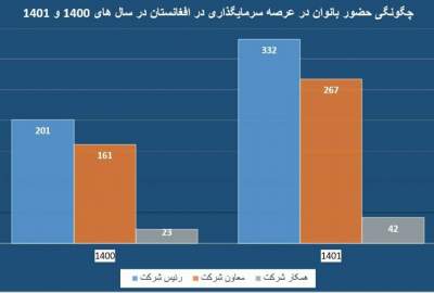 افزایش ۶۶ درصدی سرمایه‌گذاری زنان در سال گذشته