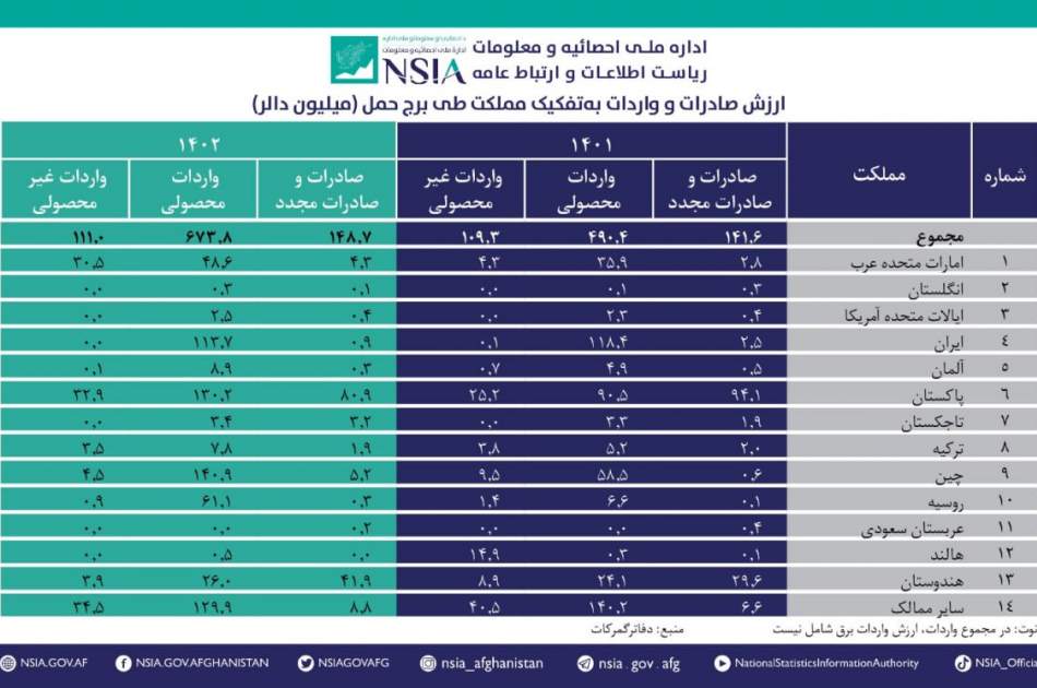 آمار صادرات و واردات کشور در ماه حمل سال جاری منتشر شد