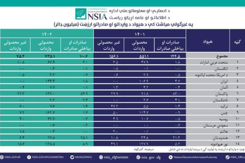 Exports Volume increased to $100m in the Last One Month