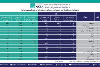 Exports Volume increased to $100m in the Last One Month