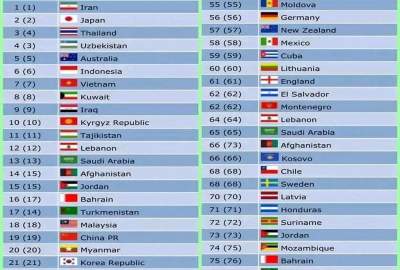 Afghanistan national futsal team has climbed 10 places in the world futsal ranking